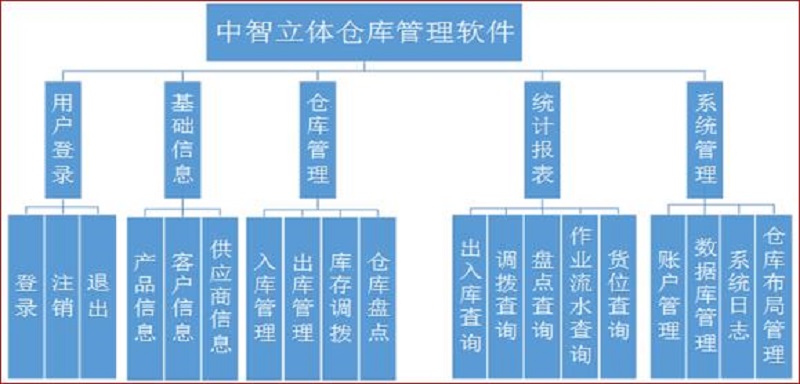 立體倉庫管理軟件系統